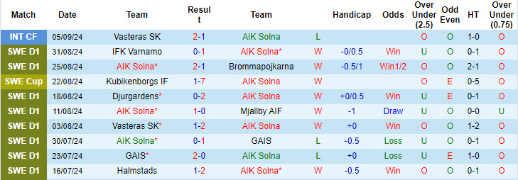 Nhận định, soi kèo AIK Solna vs Malmo, 19h00 ngày 15/9: Dấu hiệu chủ quan - Ảnh 2