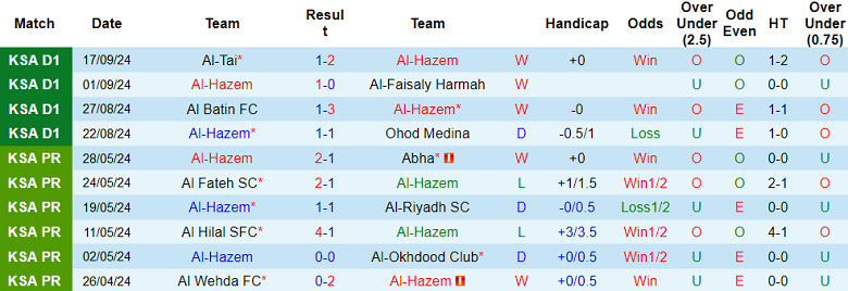 Nhận định, soi kèo Al Hazem vs Al Nassr, 22h35 ngày 23/9: Đối thủ kỵ giơ - Ảnh 1