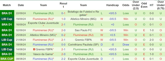 Nhận định, soi kèo Atletico Mineiro vs Fluminense, 5h00 ngày 26/9: Nối mạch bất bại - Ảnh 2