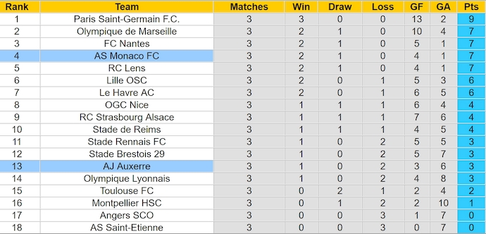 Nhận định, soi kèo Auxerre vs AS Monaco, 0h00 ngày 15/9: Tân binh gặp khó - Ảnh 4