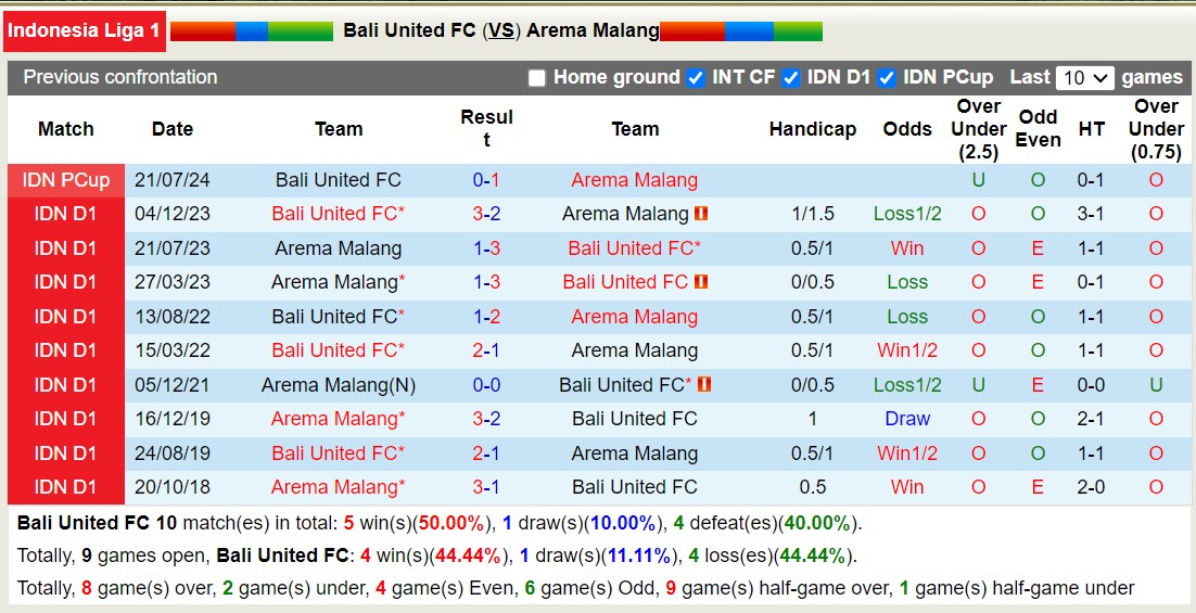 Nhận định, soi kèo Bali United vs Arema Malang, 15h30 ngày 11/9: Tin vào chủ nhà - Ảnh 3