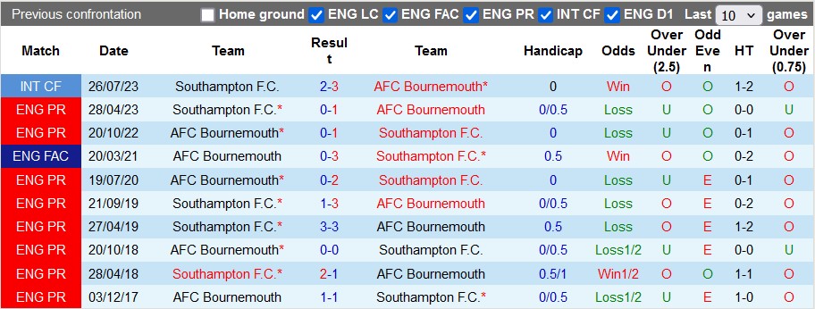 Nhận định, soi kèo Bournemouth vs Southampton, 2h00 ngày 1/10: Cherry chín mọng - Ảnh 3