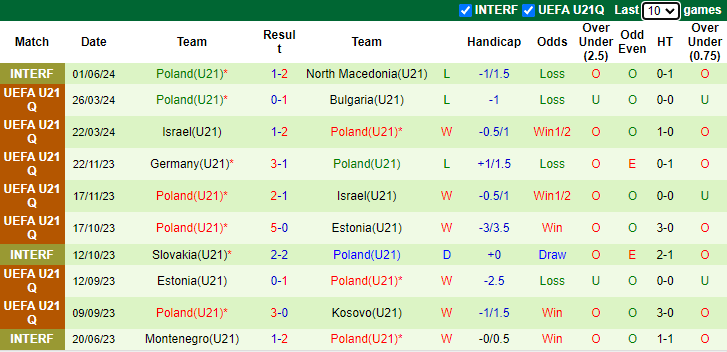 Nhận định, soi kèo Bulgaria U21 vs Ba Lan U21, 23h00 ngày 10/9: Cân bằng điểm số - Ảnh 2