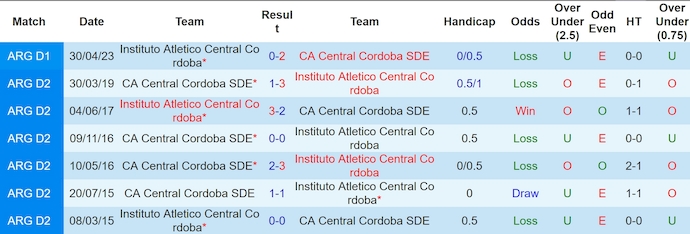 Nhận định, soi kèo Central Cordoba vs Instituto, 4h30 ngày 14/9: Phong độ đang lên - Ảnh 3