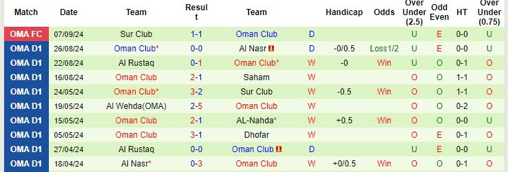 Nhận định, soi kèo Dhofar vs Oman Club, 20h20 ngày 11/9: Chưa thể thích nghi - Ảnh 2