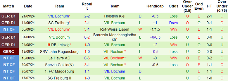 Nhận định, soi kèo Dortmund vs Bochum, 01h30 ngày 28/9: Die Borrusen ‘ghi điểm’ - Ảnh 2