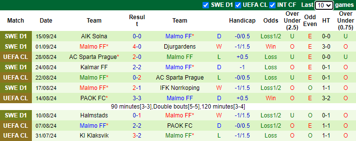 Nhận định, soi kèo GAIS vs Malmo, 0h00 ngày 19/9: Tin vào cửa dưới - Ảnh 2