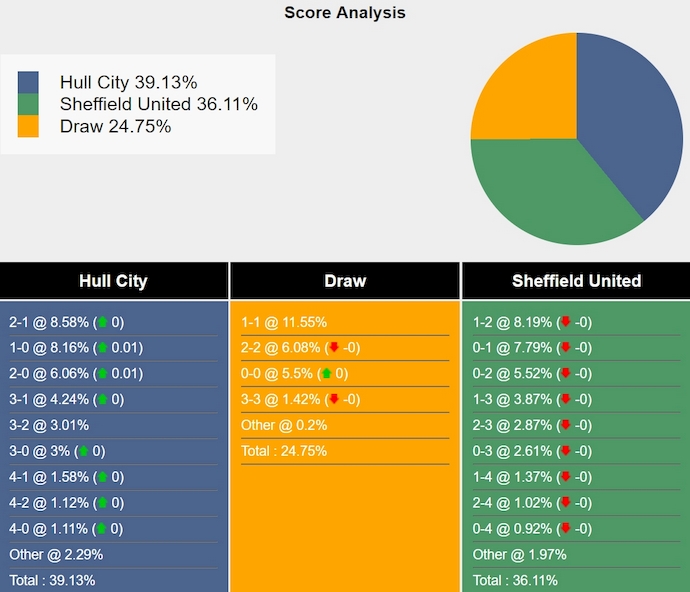 Nhận định, soi kèo Hull City vs Sheffield United, 2h00 ngày 14/9: Điểm tựa sân nhà - Ảnh 7