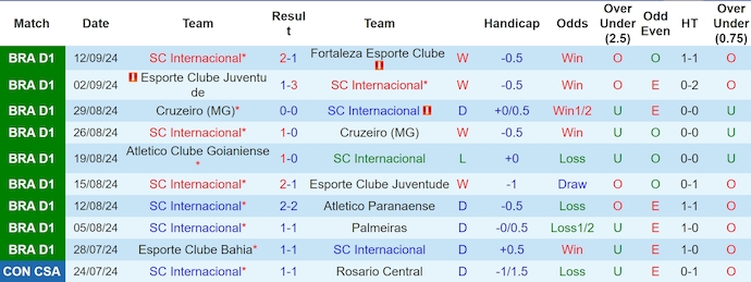 Nhận định, soi kèo Internacional vs Cuiaba, 6h00 ngày 17/9: Chủ nhà tự tin - Ảnh 1