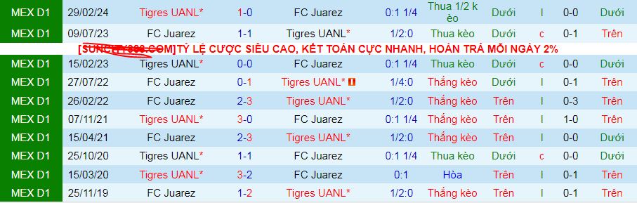 Nhận định, soi kèo Juarez vs Tigres UANL, 08h10 ngày 23/9: Juarez gặp khắc tinh - Ảnh 4