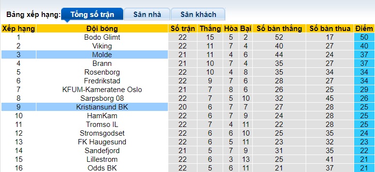 Nhận định, soi kèo Kristiansund vs Molde, 23h00 ngày 18/9: Không thể cản đội khách - Ảnh 1