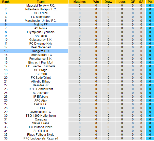 Nhận định, soi kèo Malmo vs Rangers, 23h45 ngày 26/9: Khởi đầu thuận lợi - Ảnh 6