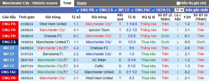 Nhận định, soi kèo Man City vs Brentford, 21h00 ngày 14/9: Chủ nhà thắng nhọc - Ảnh 4