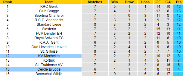 Nhận định, soi kèo Mechelen vs Cercle Brugge, 21h00 ngày 22/9: - Ảnh 4