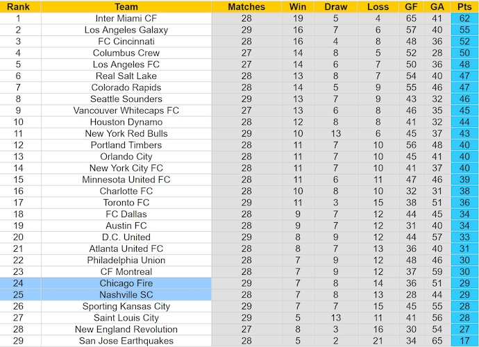 Nhận định, soi kèo Nashville SC vs Chicago Fire, 7h30 ngày 19/9: Cơ hội cho khách - Ảnh 4