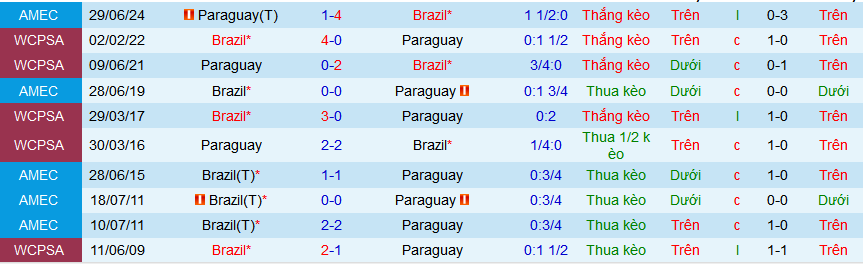 Nhận định, soi kèo Paraguay vs Brazil, 07h30 ngày 11/9: Ngư ông đắc lợi - Ảnh 3