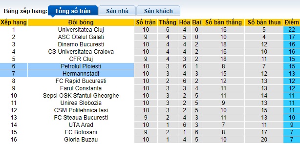 Nhận định, soi kèo Petrolul Ploiesti vs Hermannstadt, 22h00 ngày 27/9: Khó phân thắng bại - Ảnh 1