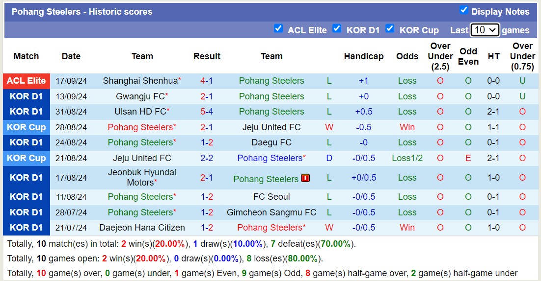 Nhận định, soi kèo Pohang Steelers vs Gangwon, 14h30 ngày 22/9: Lật ngược lịch sử - Ảnh 1