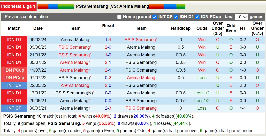 Nhận định, soi kèo PSIS Semarang vs Arema Malang, 15h30 ngày 26/9: Điểm tựa sân nhà - Ảnh 3