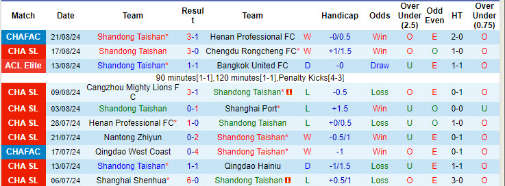 Nhận định, soi kèo Shandong Taishan vs Qingdao West Coast, 19h00 ngày 13/9: Trận đấu then chốt - Ảnh 2