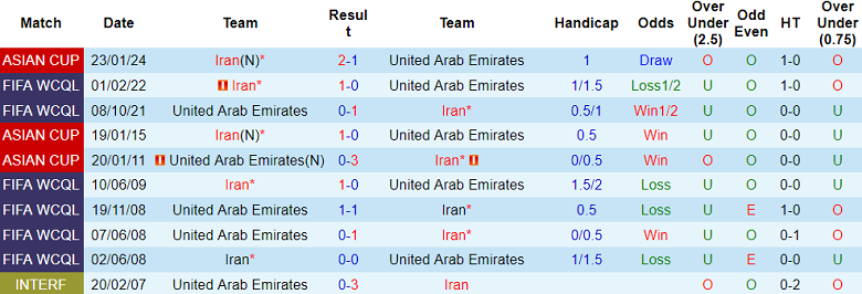 Nhận định, soi kèo UAE vs Iran, 23h00 ngày 10/9: Cửa trên ‘ghi điểm’ - Ảnh 3