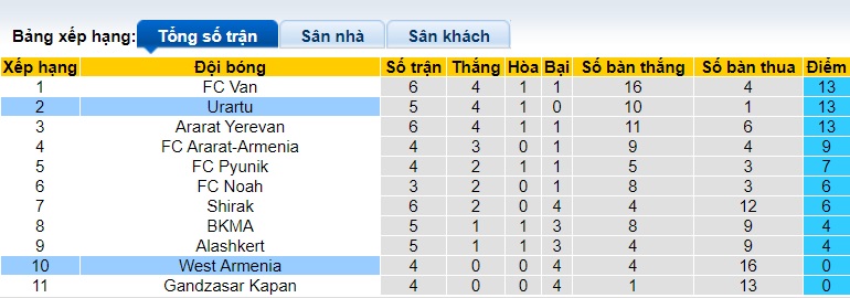 Nhận định, soi kèo Urartu vs West Armenia, 22h00 ngày 18/9: Làm khó chủ nhà - Ảnh 1