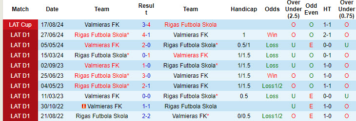 Nhận định, soi kèo Valmieras vs Rigas Futbola Skola, 21h30 ngày 13/9: Thể hiện sức mạnh nhà vô địch - Ảnh 4