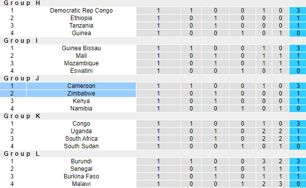 Nhận định, soi kèo Zimbabwe vs Cameroon, 23h00 ngày 10/9: Nỗi lo xa nhà - Ảnh 4