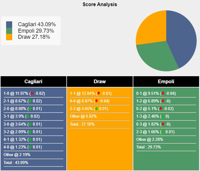 Siêu máy tính dự đoán Cagliari vs Empoli, 23h30 ngày 20/9 - Ảnh 5