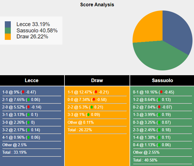 Siêu máy tính dự đoán Lecce vs Sassuolo, 21h00 ngày 24/9 - Ảnh 1