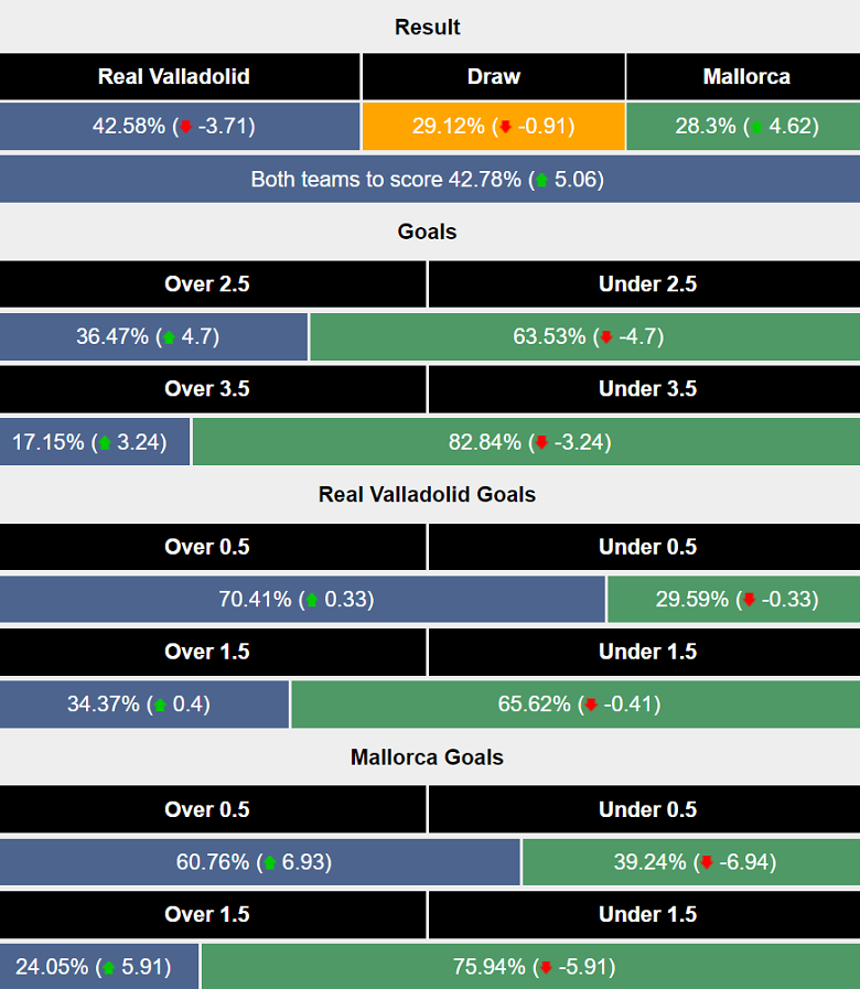 Siêu máy tính dự đoán Real Valladolid vs Mallorca, 02h00 ngày 28/9 - Ảnh 1