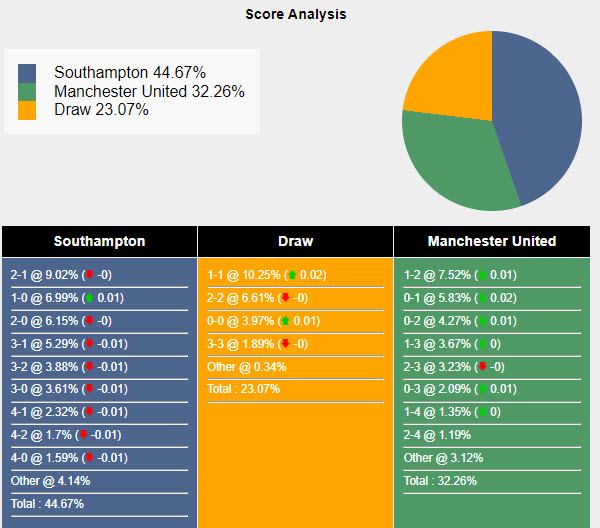 Siêu máy tính dự đoán Southampton vs MU, 18h30 ngày 14/9 - Ảnh 1