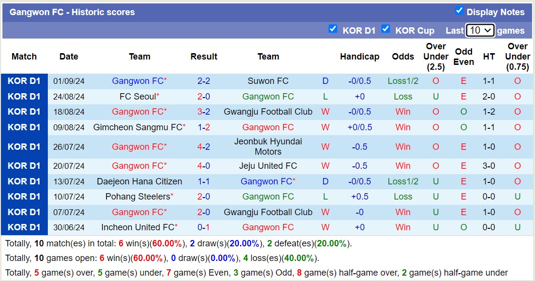 Soi kèo phạt góc Ulsan Hyundai vs Gangwon, 17h30 ngày 13/9: Đội khách lép vế - Ảnh 2