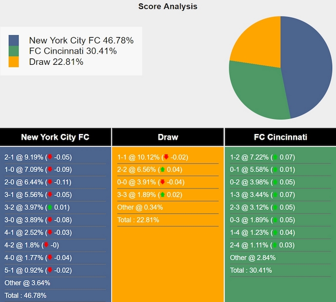 Nhận định, soi kèo New York City vs Cincinnati, 6h30 ngày 3/10: Nối dài mạch thắng - Ảnh 7