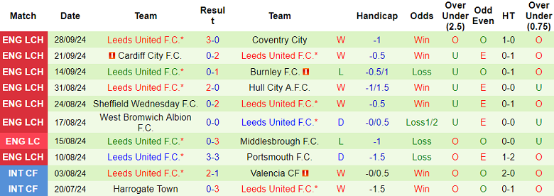 Nhận định, soi kèo Norwich City vs Leeds United, 01h45 ngày 2/10: Tin vào The Whites - Ảnh 2