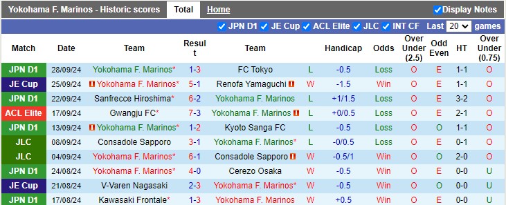 Nhận định, soi kèo Yokohama F. Marinos vs Ulsan Hyundai, 17h00 ngày 2/10: Chia điểm?! - Ảnh 1